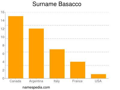 Familiennamen Basacco