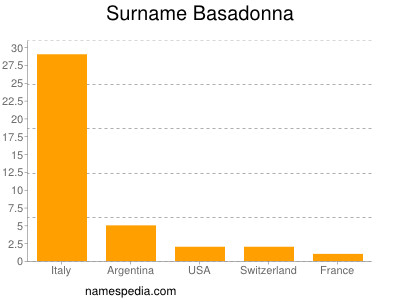 Familiennamen Basadonna