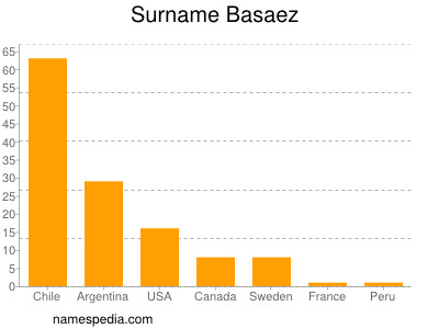 Surname Basaez