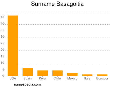Familiennamen Basagoitia