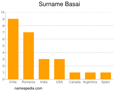 Familiennamen Basai