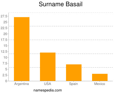 Familiennamen Basail