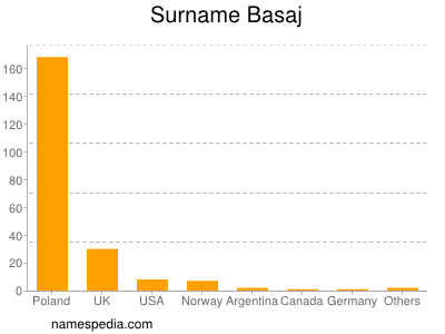 Familiennamen Basaj