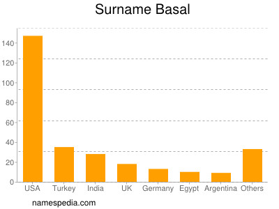 nom Basal