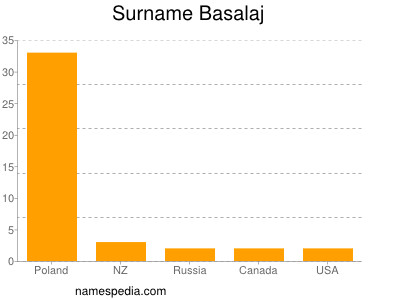 nom Basalaj