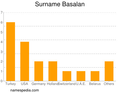 Familiennamen Basalan