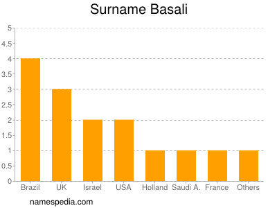 Surname Basali