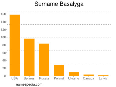 Familiennamen Basalyga