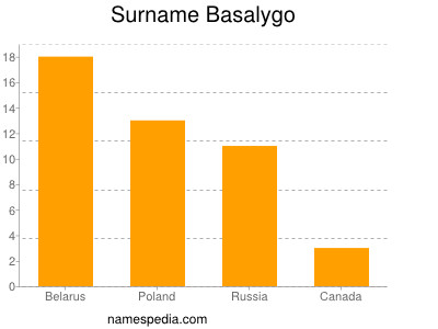 Familiennamen Basalygo