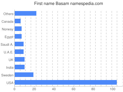 Vornamen Basam