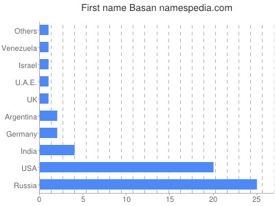 Vornamen Basan
