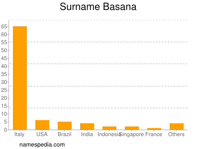 Surname Basana