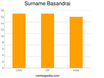 Familiennamen Basandrai