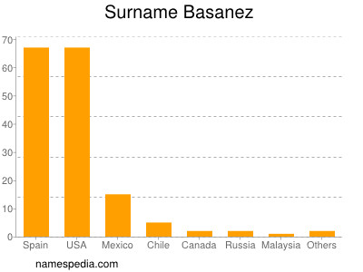 Surname Basanez