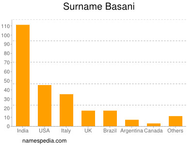 Surname Basani