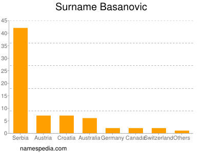 Familiennamen Basanovic