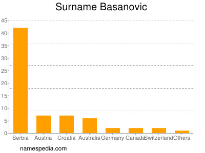 nom Basanovic