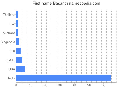Given name Basanth