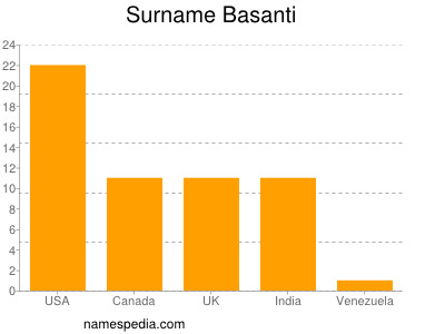 Familiennamen Basanti