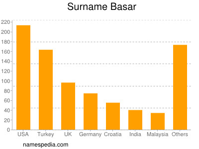 Familiennamen Basar