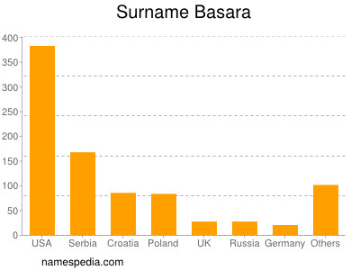 Surname Basara