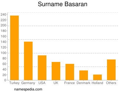Surname Basaran