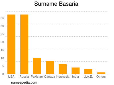 Surname Basaria