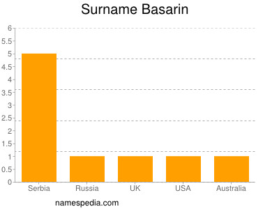 Familiennamen Basarin