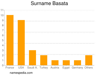 Surname Basata