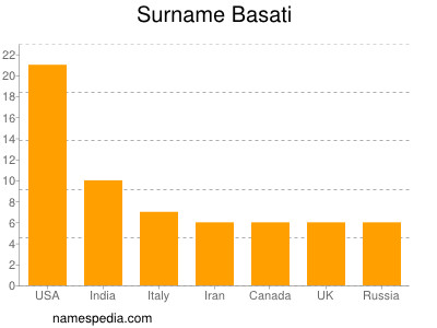 Familiennamen Basati