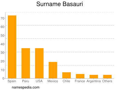 nom Basauri