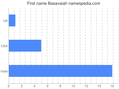 Vornamen Basavaiah