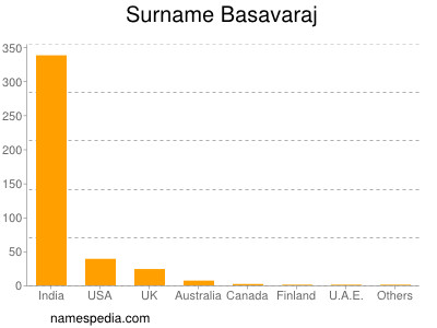 Familiennamen Basavaraj