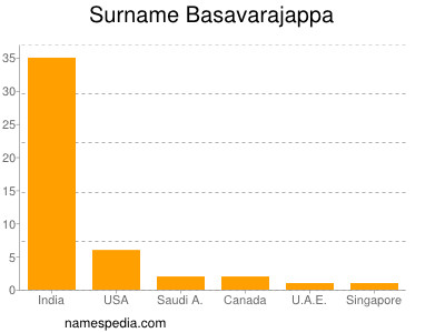 nom Basavarajappa