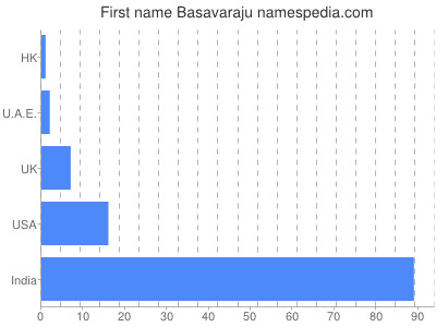 Vornamen Basavaraju