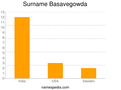 Familiennamen Basavegowda