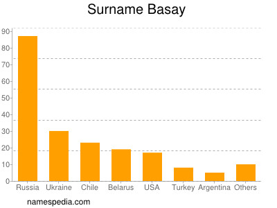 Familiennamen Basay