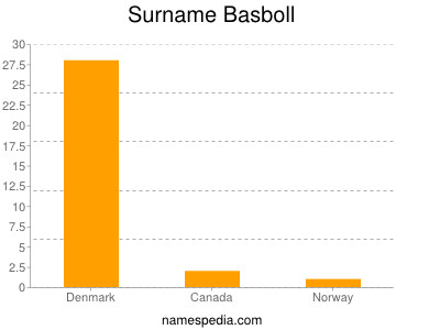 Familiennamen Basboll