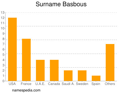 Surname Basbous