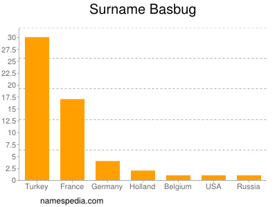 Surname Basbug