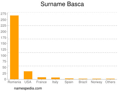 Familiennamen Basca