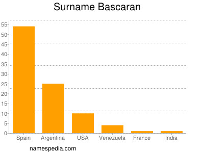 Familiennamen Bascaran