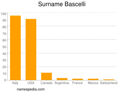 Familiennamen Bascelli