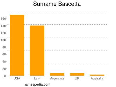 Familiennamen Bascetta