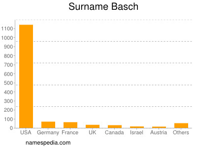 Surname Basch