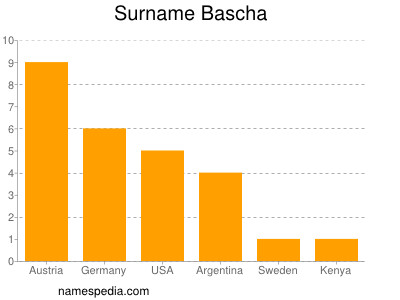 Familiennamen Bascha