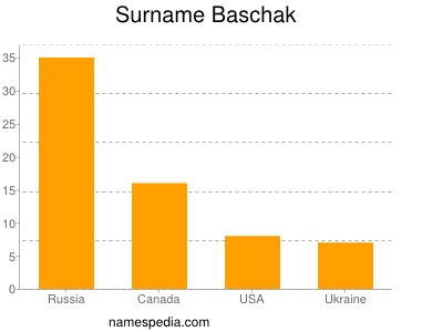 Familiennamen Baschak