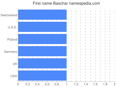 Given name Baschar