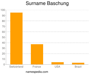 Familiennamen Baschung