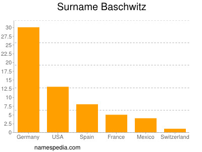 Familiennamen Baschwitz